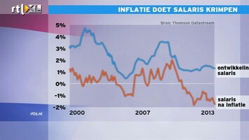 RTL Z Nieuws Gemiddelde werknemer gaat er door hoge inflatie flink op achteruit