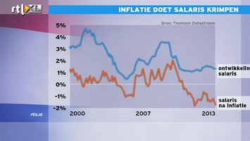 RTL Z Nieuws Gemiddelde werknemer gaat er door hoge inflatie flink op achteruit