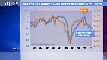 RTL Z Nieuws 11:00 Franse ondernemers somber: wijst op verdere krimp