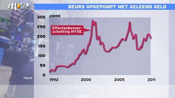 RTL Z Nieuws 15:00 Beurs is nog steeds opgepompt met geleend geld