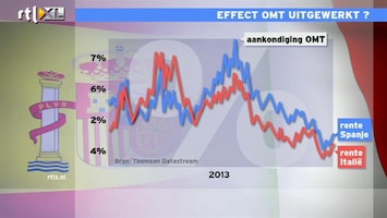 RTL Z Nieuws Effect OMT van ECB uitgewerkt?