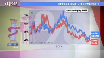 RTL Z Nieuws Effect OMT van ECB uitgewerkt?