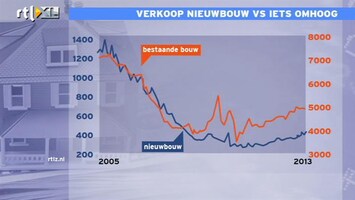 RTL Z Nieuws 16:00 Goed nieuws: meer nieuwe huizen verkocht in de VS