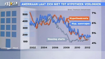 RTL Z Nieuws 14:00 Lage hypotheekrente VS stimuleert niet tot kopen huizen