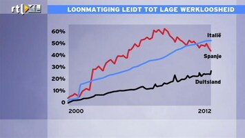 RTL Z Nieuws 11:00 Loonmatiging Duitsers leidt tot lage werkloosheid