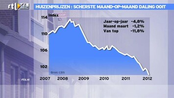 RTL Z Nieuws 10:00 Scherpste daling huizenprijzen op maandsbasis ooit
