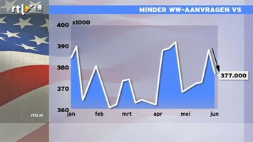 RTL Z Nieuws 15:00 WW-aanvragen nemen af in de VS