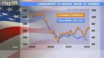 RTL Z Nieuws 16:00 Amerikanen krijgen maar geen goede moraal: vertrouwen zakt puntje