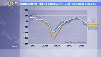 RTL Z Nieuws 11:00 Vooral consumenten pessimistischer