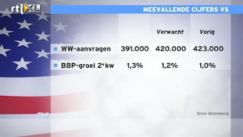 RTL Z Nieuws 15:00 Werkloosheid VS daalt fors: AEX wint flink, een mooie beursdag