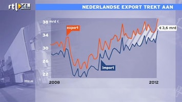 RTL Z Nieuws Export op hoogste punt in vijf maanden tijd