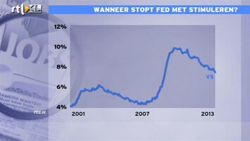 RTL Z Nieuws 11:00 Duurt nog wel jaar voor Fed stopt met stimuleren