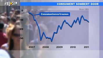 RTL Z Nieuws CBS: Zowel aan vermogens- als aan inkomenskant gaat het niet goed