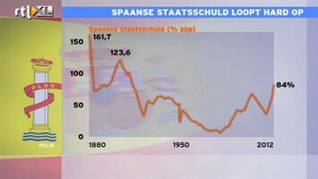 RTL Z Nieuws 11:00 Zorgen aan de Spaanse Costa: staatsschuld gigantisch