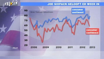 RTL Z Nieuws 16:00 Joe Sixpack gelooft er weer in, consumentenvertrouwen VS stijgt