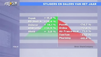 RTL Z Nieuws 11:00 uur: De top 5 stijgers en dalers van 2011