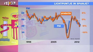 RTL Z Nieuws 12:00 Begin van kentering Spaanse concurrentiepositie?