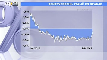 RTL Z Nieuws 14:00 Italië zakt af naar renteniveau Spanje