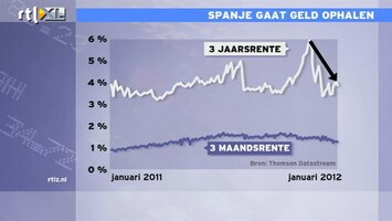 RTL Z Nieuws 10:00 Beleggers hebben iets meer vertrouwen in Spanje, rente iets gedaald