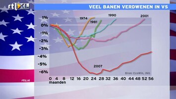 RTL Z Nieuws 10:00 Herstel banenmarkt VS duurt veel langer dan in eerdere recessies