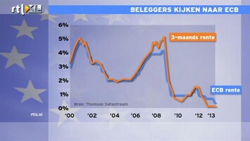 RTL Z Nieuws Markt rekent op verdere verlaging ECB-rente met 'een kwartje'