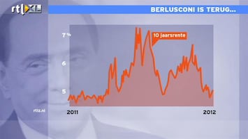 RTL Z Nieuws HRumoer rond Berlusconi zorgt voor hogere Italiaanse rente