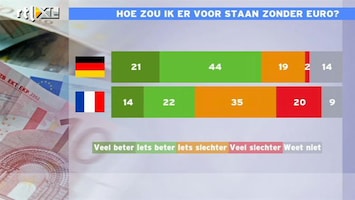 RTL Z Nieuws Duitsers negatiever over de euro