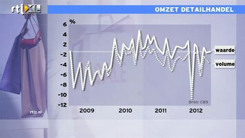 RTL Z Nieuws CBS: Daling winkelverkopen valt mee