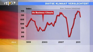 RTL Z Nieuws IFO: Duits ondernemersvertrouwen holt achteruit