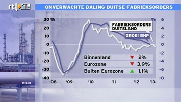 RTL Z Nieuws Onverwachte daling Duitse fabrieksorders