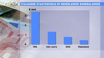 RTL Z Nieuws 16:00 Nederlandse banken hebben voor 6 miljard euro in Italiaanse obligaties