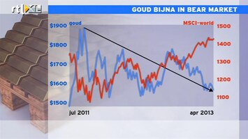 RTL Z Nieuws Goud daalt 20% in prijs en nadert bearmarket