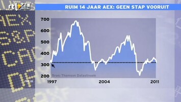 RTL Z Nieuws 17:30 AEX heeft in 14 jaar geen winst gemaakt, nu zelfde niveau als in 1997