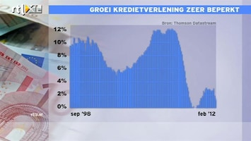 RTL Z Nieuws 12:00 Groei kredietverlening in Europa zeer beperkt