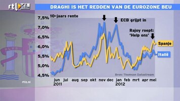 RTL Z Nieuws 10:00 Draghi is redden eurozone zat