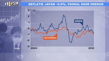 RTL Z Nieuws 09:00 Lichtpuntje: kerninflatie Japan licht gestegen