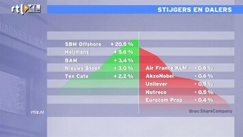 RTL Z Nieuws 14:00 Disconnect tussen Dow en de echte wereld