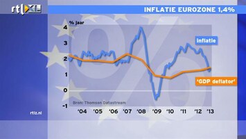 RTL Z Nieuws De Geus: angstwekkend dalende inflatie