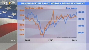 RTL Z Nieuws 17:30 Banengroei bepaalt morgen beurssentiment