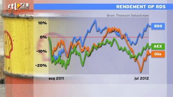 RTL Z Nieuws 09:00 Shell doet het beter dan AEX ondanks gedaalde olieprijs