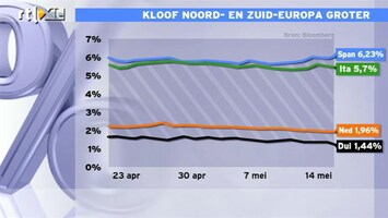 RTL Z Nieuws 12:00 Kloof rente Noord- en Zuid-Europa steeds groter