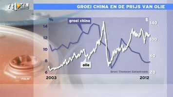 RTL Z Nieuws 15 uur: Groei China en hoge olieprijs: het kip of het ei