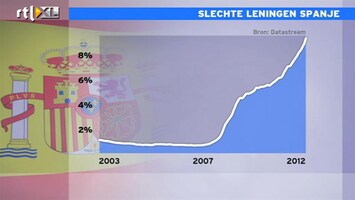 RTL Z Nieuws De Geus: pff, het wordt lastig met Spaanse banken