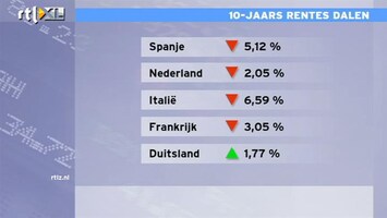 RTL Z Nieuws 14:00 Blue Monday? Laat me niet lachen, de rentes dalen