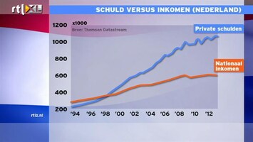 RTL Z Nieuws Onze schulden bezwijken onder dalend inkomen