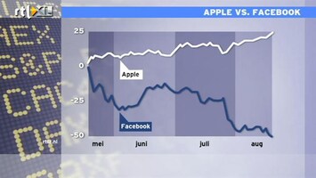 RTL Z Nieuws 16:00 Apple naar record 650 dollar