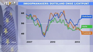 RTL Z Nieuws 11:00 Inkoopmanagers: Duitsland enige lichtpunt