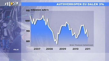RTL Z Nieuws 11:00 Autoverkopen bevestigen: Europa nog op recessieterrein