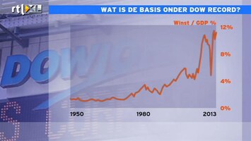 RTL Z Nieuws 14:00 Wat is de basis voor Dow record?
