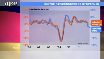 RTL Z Nieuws 14:00 Duitse fabrieksorders hard in elkaar gestort